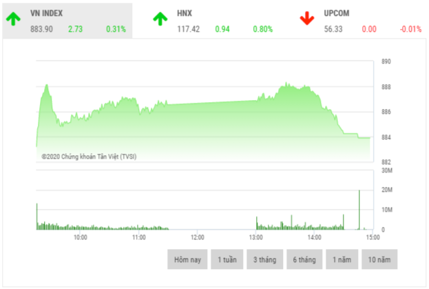 Chứng khoán chiều 4/6: Nhiều cổ phiếu midcap và penny tăng hết biên độ