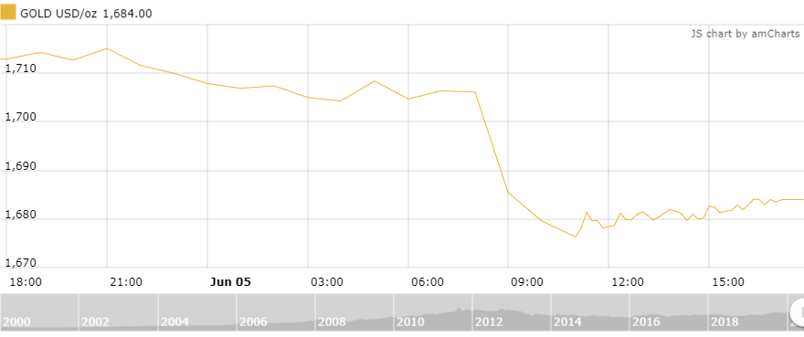 Thị trường vàng 6/6: Nhịp hồi để tiến?