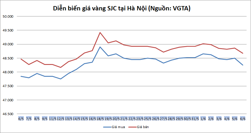 Thị trường vàng 6/6: Nhịp hồi để tiến?