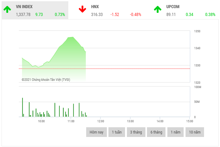 chung khoan sang 16 co phieu ho vin dan dat thi truong