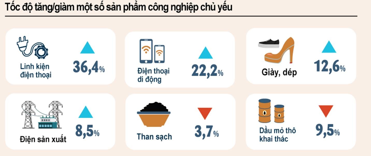 tang truong gdp 6 thang dat khoang 58