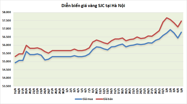 thi truong vang ngay 56 dao chieu tang manh trong phien cuoi tuan