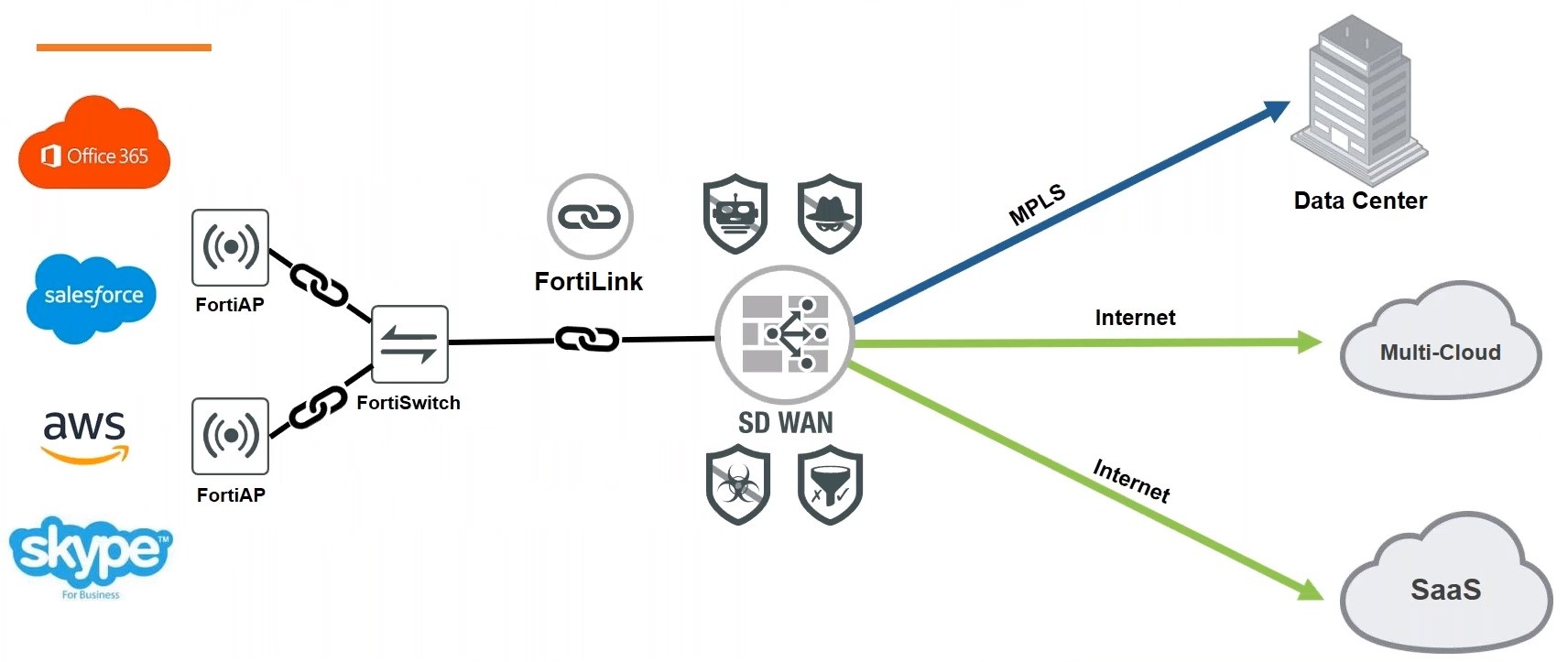 Fortinet công bố tích hợp công nghệ Secure SD-WAN vào Trung tâm kết nối mạng của Google Cloud fortinet cong bo tich hop cong nghe secure sd wan vao trung tam ket noi mang cua google cloud