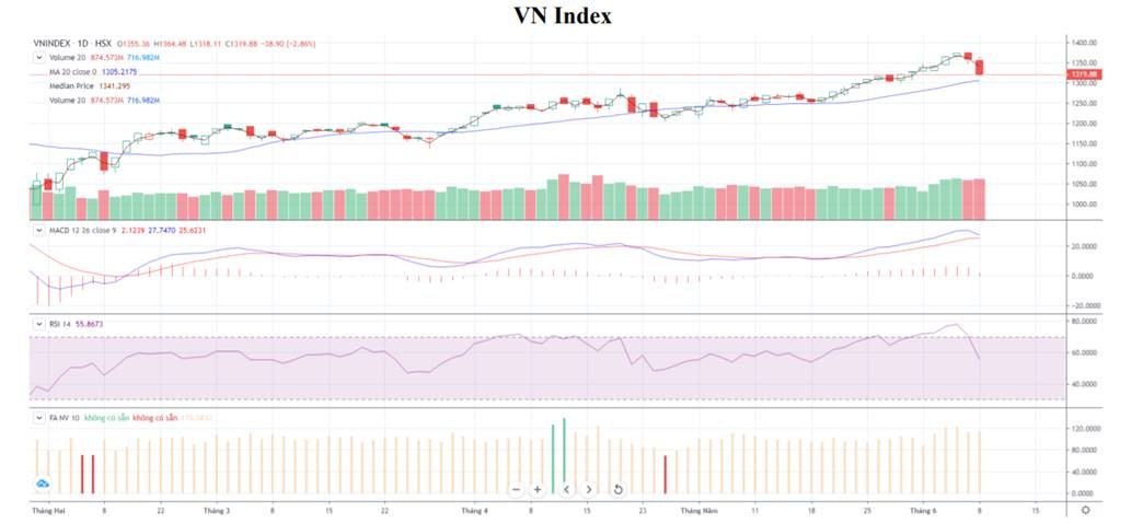 mat gan 40 diem vn index chua the xuat hien xu huong hoi phuc vung chac