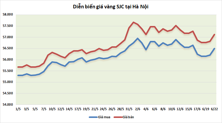 thi truong vang 226 phuc hoi phien thu hai lien tiep