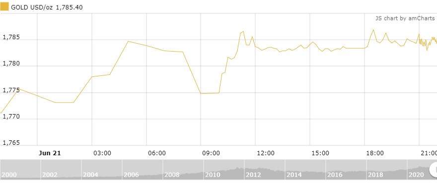 thi truong vang 226 phuc hoi phien thu hai lien tiep