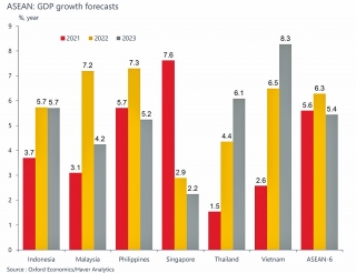Triển vọng phục hồi kinh tế ASEAN: Tích cực nhưng không chắc chắn
