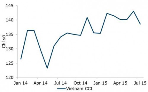 Chỉ số niềm tin tháng 7 giảm mạnh