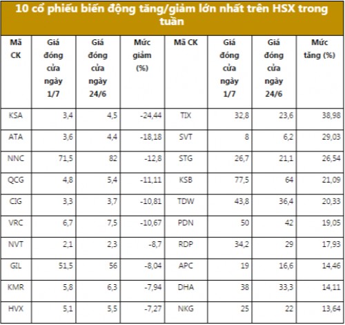 Chứng khoán tuần: Chỉ số tăng mạnh, nhưng chớ vội ăn mừng