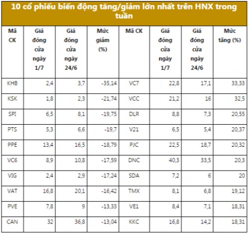 Chứng khoán tuần: Chỉ số tăng mạnh, nhưng chớ vội ăn mừng
