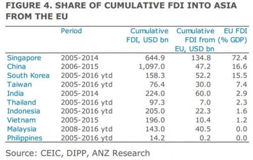 ANZ: Việt Nam chịu tác động ít nhất từ Brexit