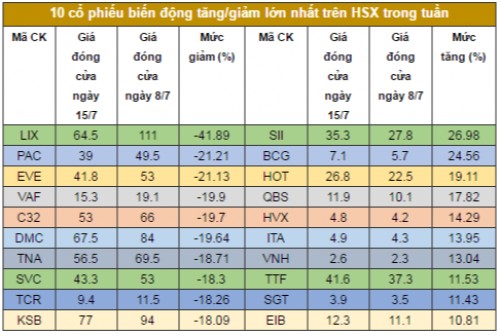 Chứng khoán tuần: Vn-Index có còn 'cửa' lên 700 điểm?