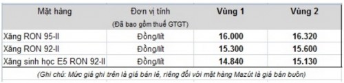 Giá xăng tiếp tục giảm 660 đồng/lít từ 15h hôm nay (20/7)