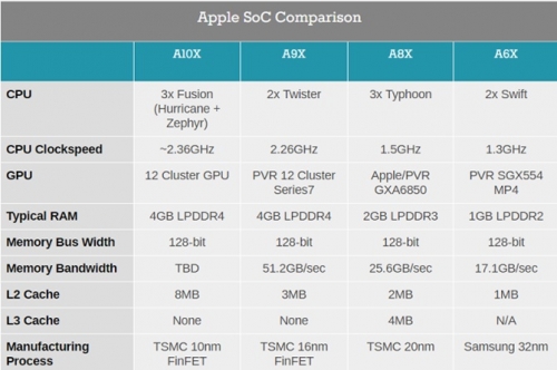 A10X trên iPad Pro là vi xử lý 10nm đầu tiên của Apple