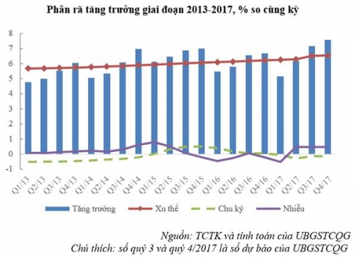 Ủy ban Giám sát tài chính quốc gia: Tăng trưởng 2017 có thể đạt 6,5-6,7%