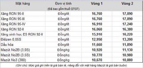 Xăng giảm giá, dầu tăng giá từ 17h hôm nay (5/7)