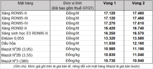 Giá xăng, dầu đồng loạt tăng từ 15h hôm nay (20/7)