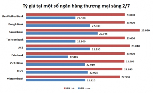 Tỷ giá ngày 2/7: Đi ngang