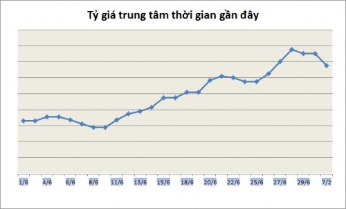 Tỷ giá ngày 2/7: Đi ngang