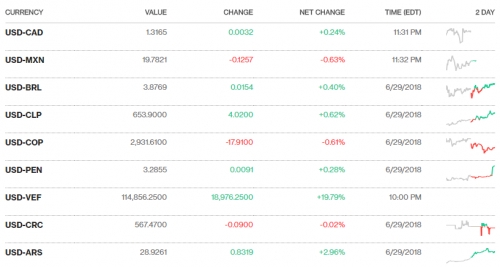 Tỷ giá ngày 2/7: Đi ngang