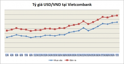 Tỷ giá ngày 2/7: Đi ngang
