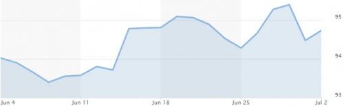 Tỷ giá ngày 2/7: Đi ngang