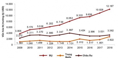 Top 100 doanh nghiệp toàn cầu có vốn hóa 20.000 tỷ USD