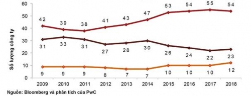 Top 100 doanh nghiệp toàn cầu có vốn hóa 20.000 tỷ USD