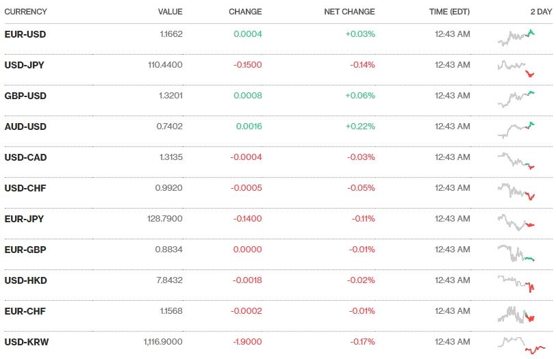 Tỷ giá ngày 4/7: NHNN giảm mạnh giá bán ra