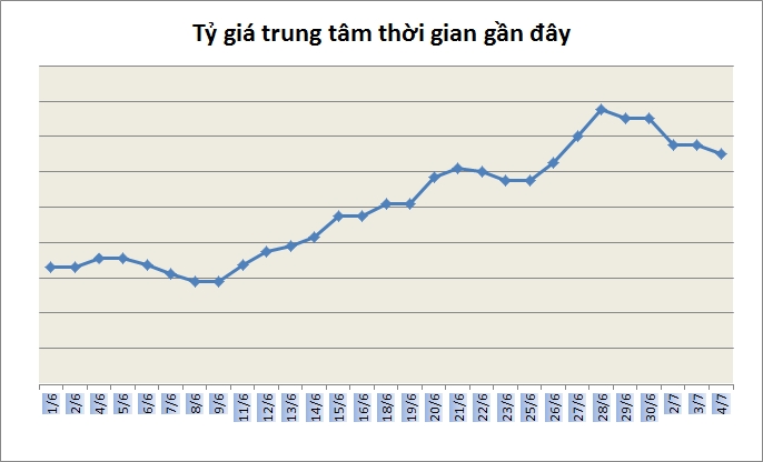 Tỷ giá ngày 4/7: NHNN giảm mạnh giá bán ra