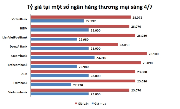 Tỷ giá ngày 4/7: NHNN giảm mạnh giá bán ra