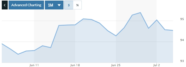 Tỷ giá ngày 4/7: NHNN giảm mạnh giá bán ra