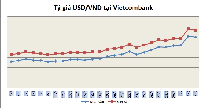 Tỷ giá ngày 4/7: NHNN giảm mạnh giá bán ra