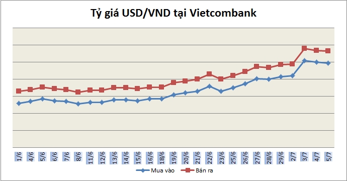 Tỷ giá ngày 5/7: NHNN duy trì giá bán 