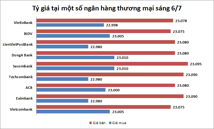 Tỷ giá ngày 6/7: Tỷ giá trung tâm không thay đổi so với phiên trước
