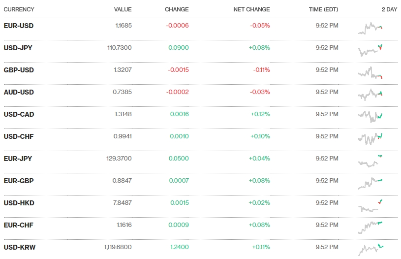 Tỷ giá ngày 6/7: Tỷ giá trung tâm không thay đổi so với phiên trước