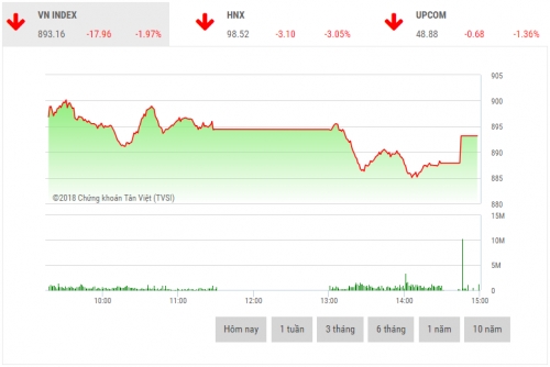 Chứng khoán chiều 11/7: Cổ phiếu vốn hóa lớn đua nhau giảm sâu