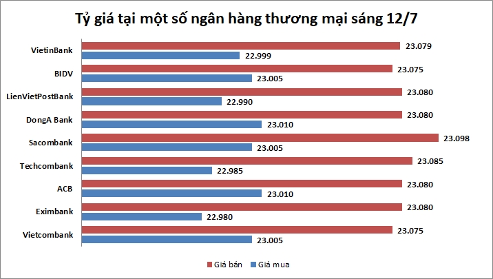Tỷ giá ngày 12/7: Tiếp tục 