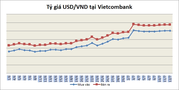 Tỷ giá ngày 12/7: Tiếp tục 