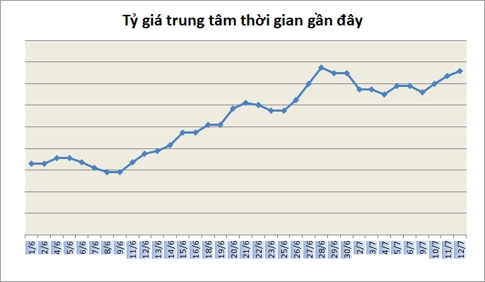 Tỷ giá ngày 12/7: Tiếp tục 