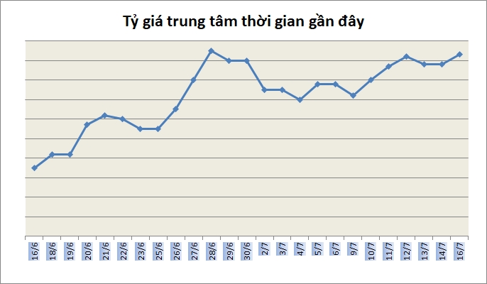Tỷ giá ngày 16/7: USD ngân hàng không có nhiều biến động
