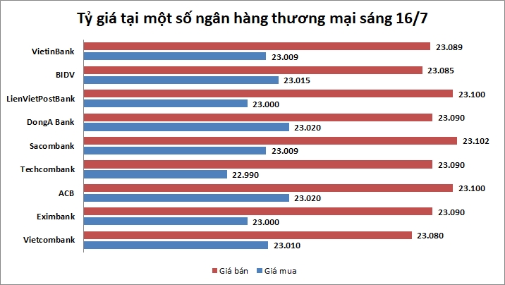 Tỷ giá ngày 16/7: USD ngân hàng không có nhiều biến động
