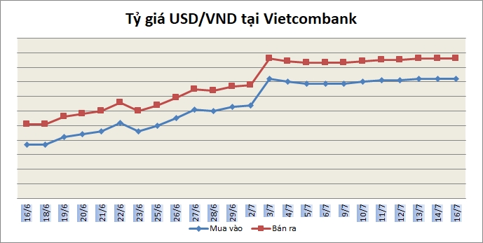 Tỷ giá ngày 16/7: USD ngân hàng không có nhiều biến động