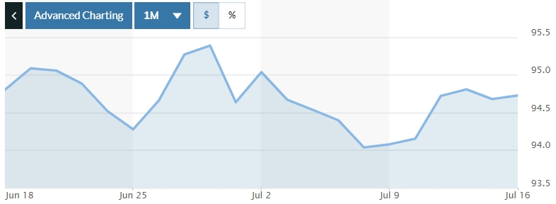 Tỷ giá ngày 16/7: USD ngân hàng không có nhiều biến động