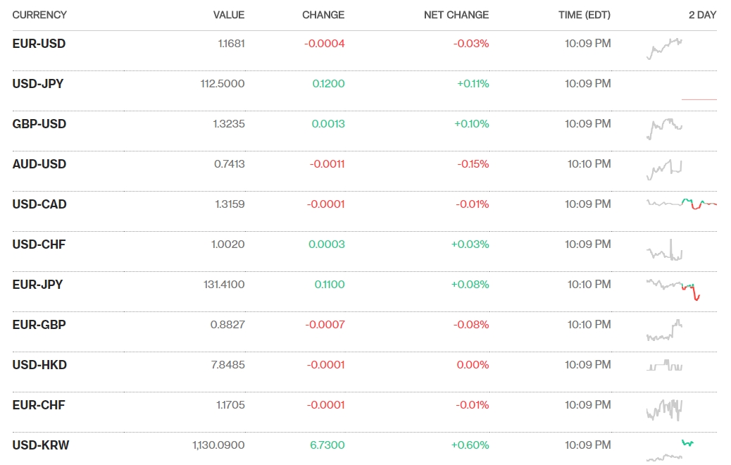 Tỷ giá ngày 16/7: USD ngân hàng không có nhiều biến động