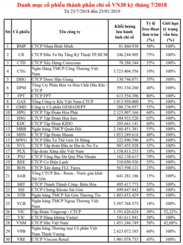 PNJ, VPB và VRE được thêm vào rổ chỉ số VN30 PNJ, VPB và VRE được thêm vào rổ chỉ số VN30