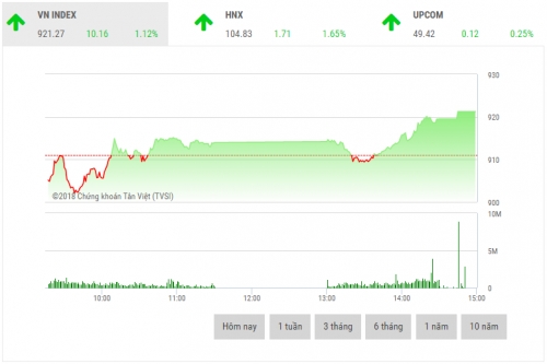 Chứng khoán chiều 17/7: Cổ phiếu ngân hàng bứt phá mạnh mẽ Chứng khoán chiều 17/7: Cổ phiếu ngân hàng bứt phá mạnh mẽ