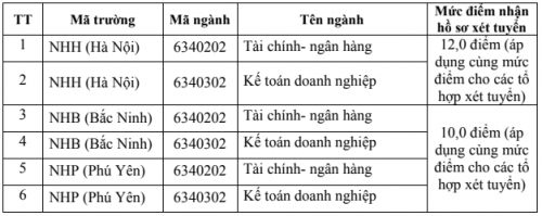 Học viện Ngân hàng công bố điểm sàn