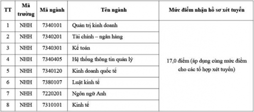 Học viện Ngân hàng công bố điểm sàn