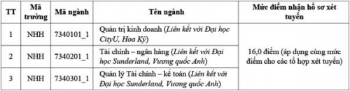 Học viện Ngân hàng công bố điểm sàn